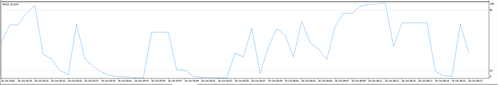 RSI Readings